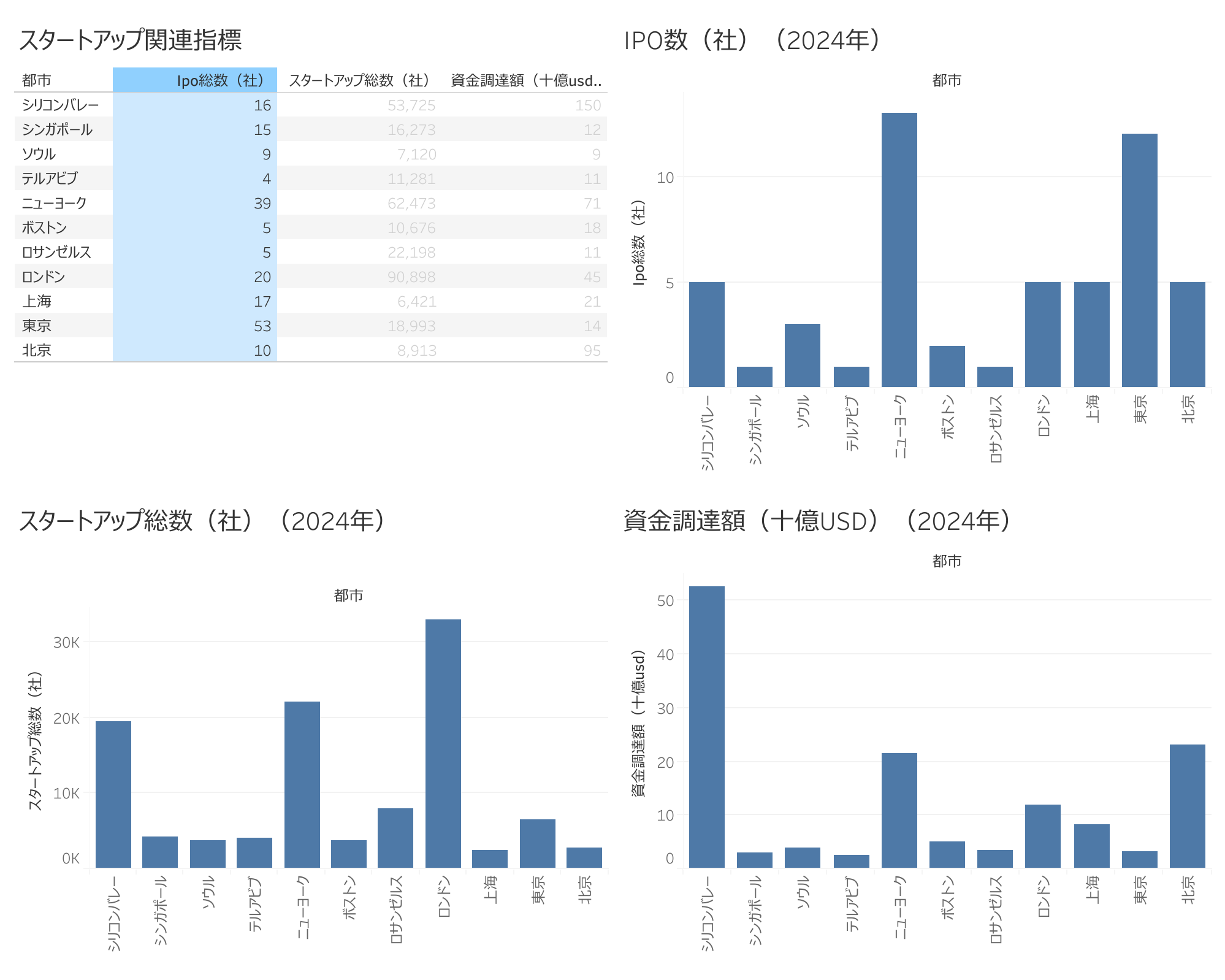 東京圏のスタートアップ・エコシステムの現状（2024時点）