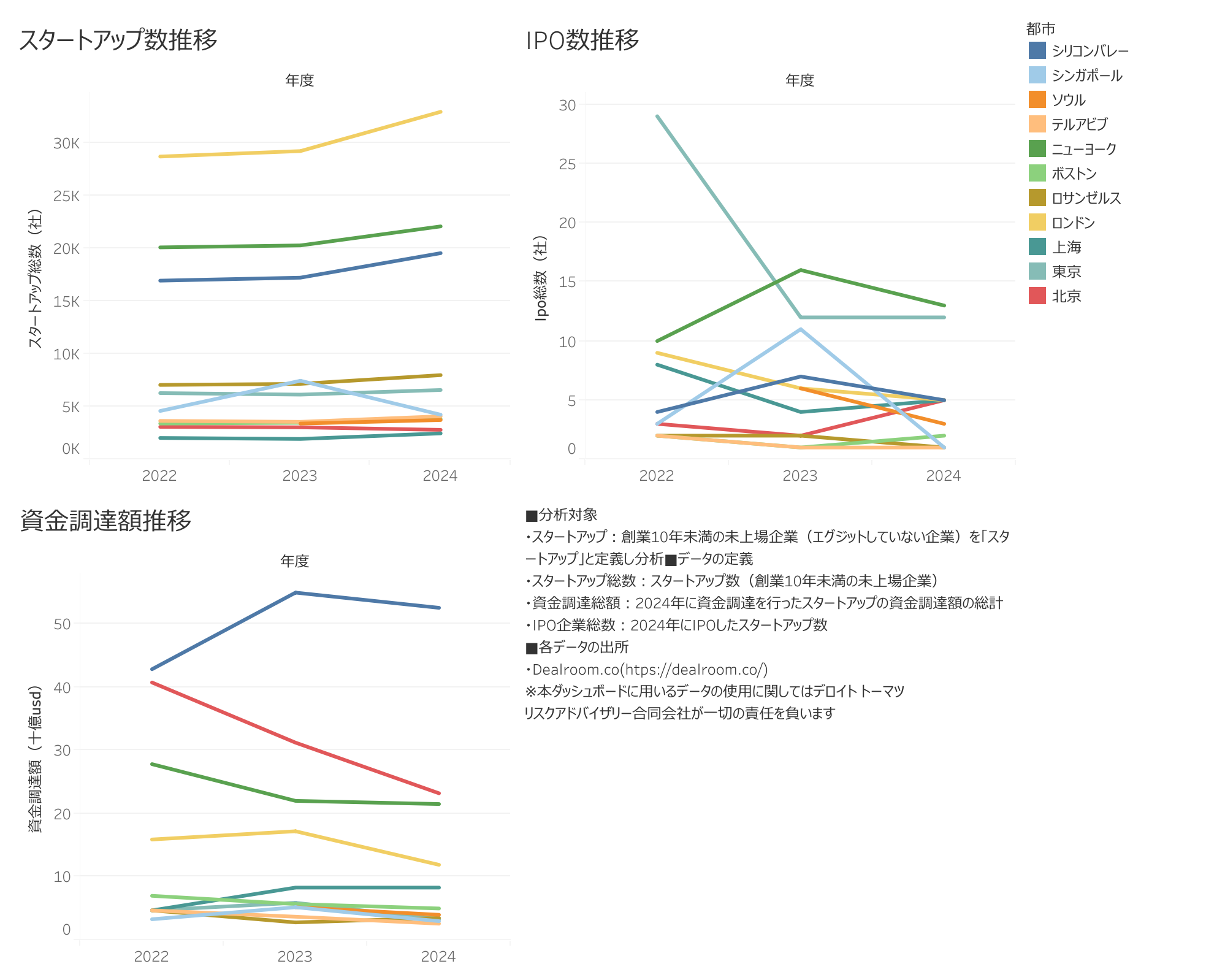 東京圏のスタートアップ・エコシステムの現状（2024時点）