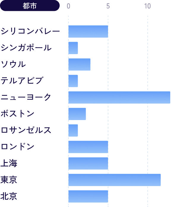 都市ごとのIPO企業の総数をグラフ化した画像
