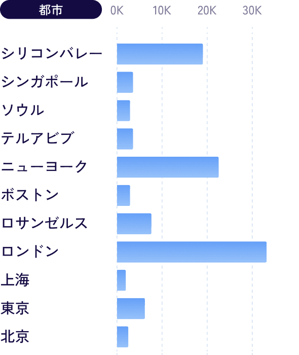 都市ごとのスタートアップ企業の総数をグラフ化した画像