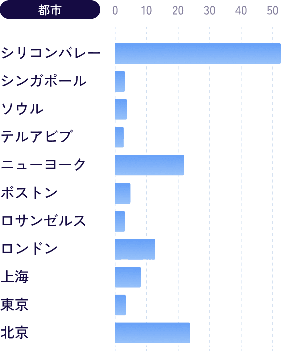 都市ごとの資金調達額をグラフ化した画像
