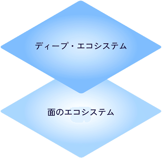 2層のエコシステム形成のイメージ