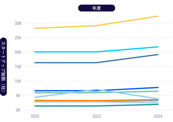 2022年度〜2024年度のスタートアップ数の推移を表したグラフ