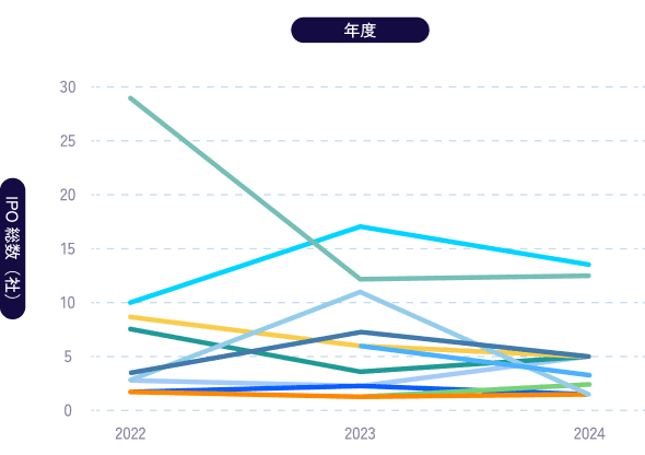 2022年度〜2024年度のIPO企業数の推移を表したグラフ