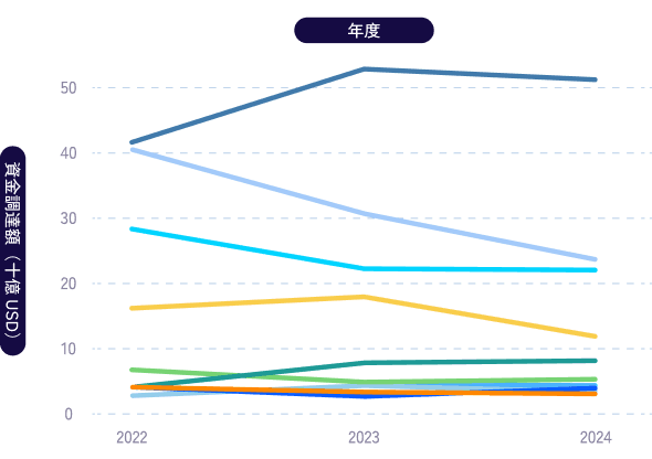 2022年度〜2024年度の資金調達額の推移を表したグラフ