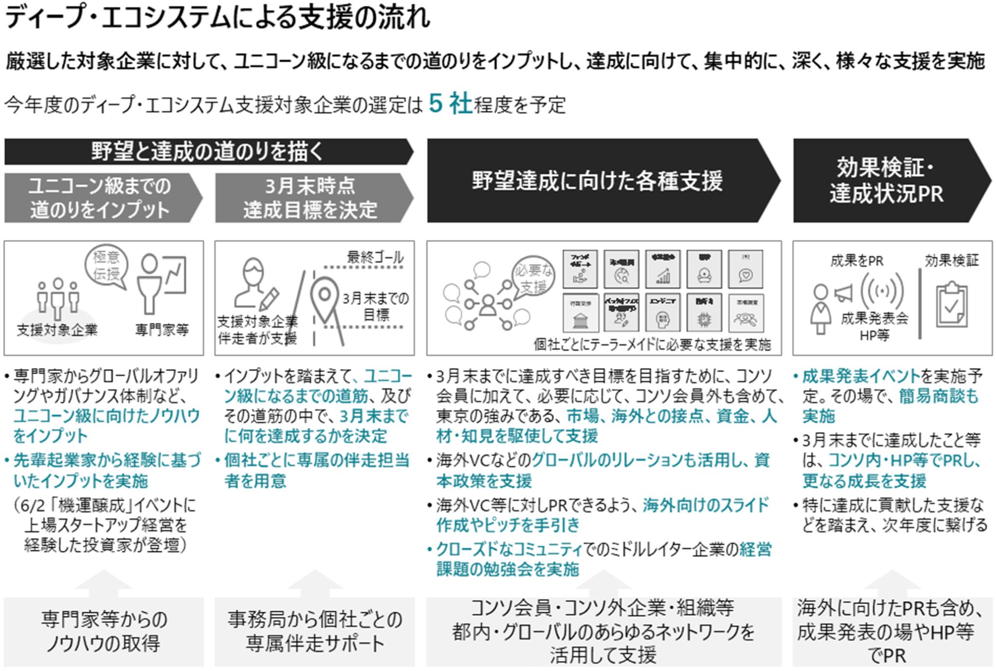 2023年度「ディープ・エコシステム」の支援対象企業 募集開始 東京コンソーシアム