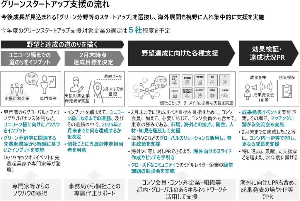 グリーンスタートアップ支援の流れ