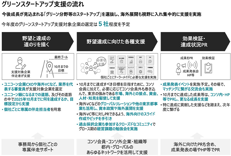 グリーンスタートアップ支援の流れ