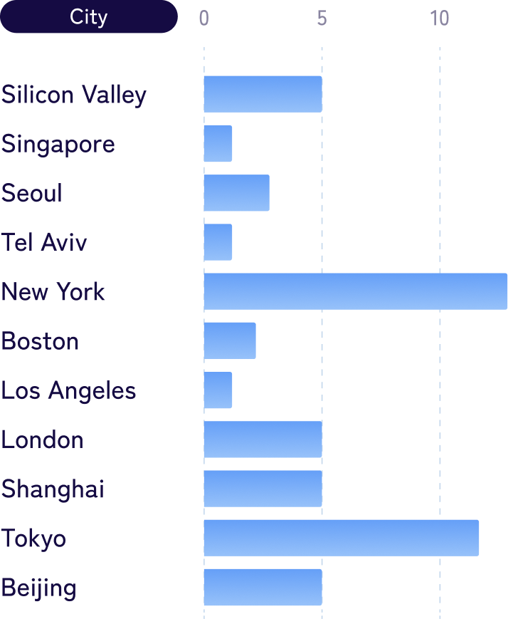 Image showing the total number of IPO companies by city
