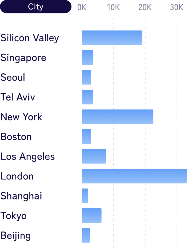 Image showing the total number of startups per city