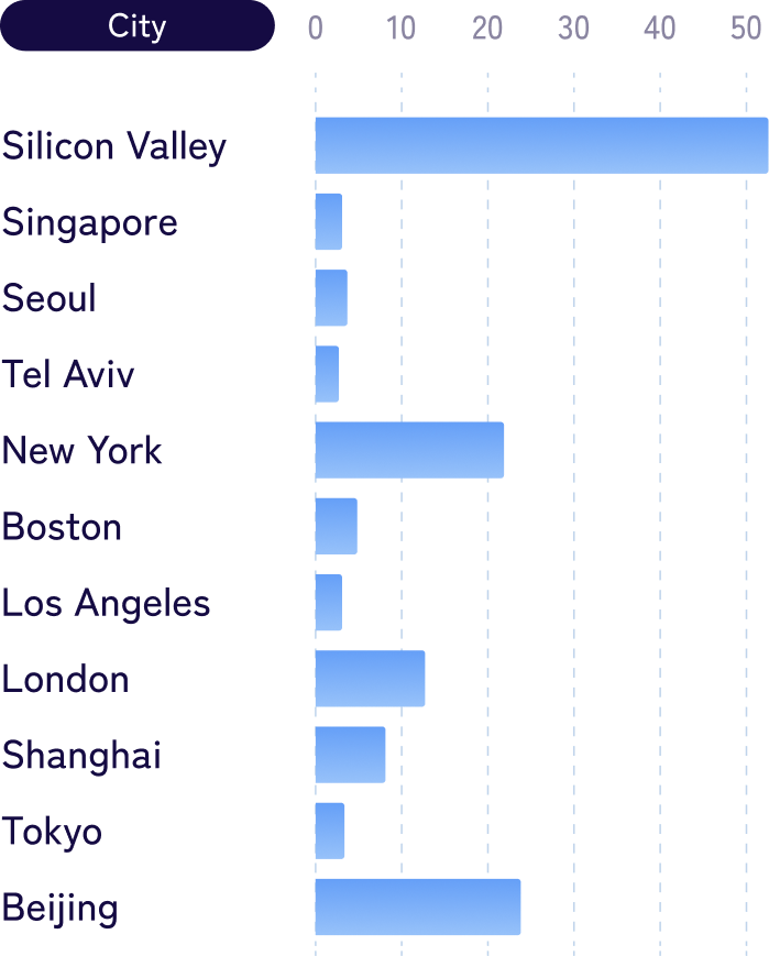 Image showing funding amounts by city in graph form