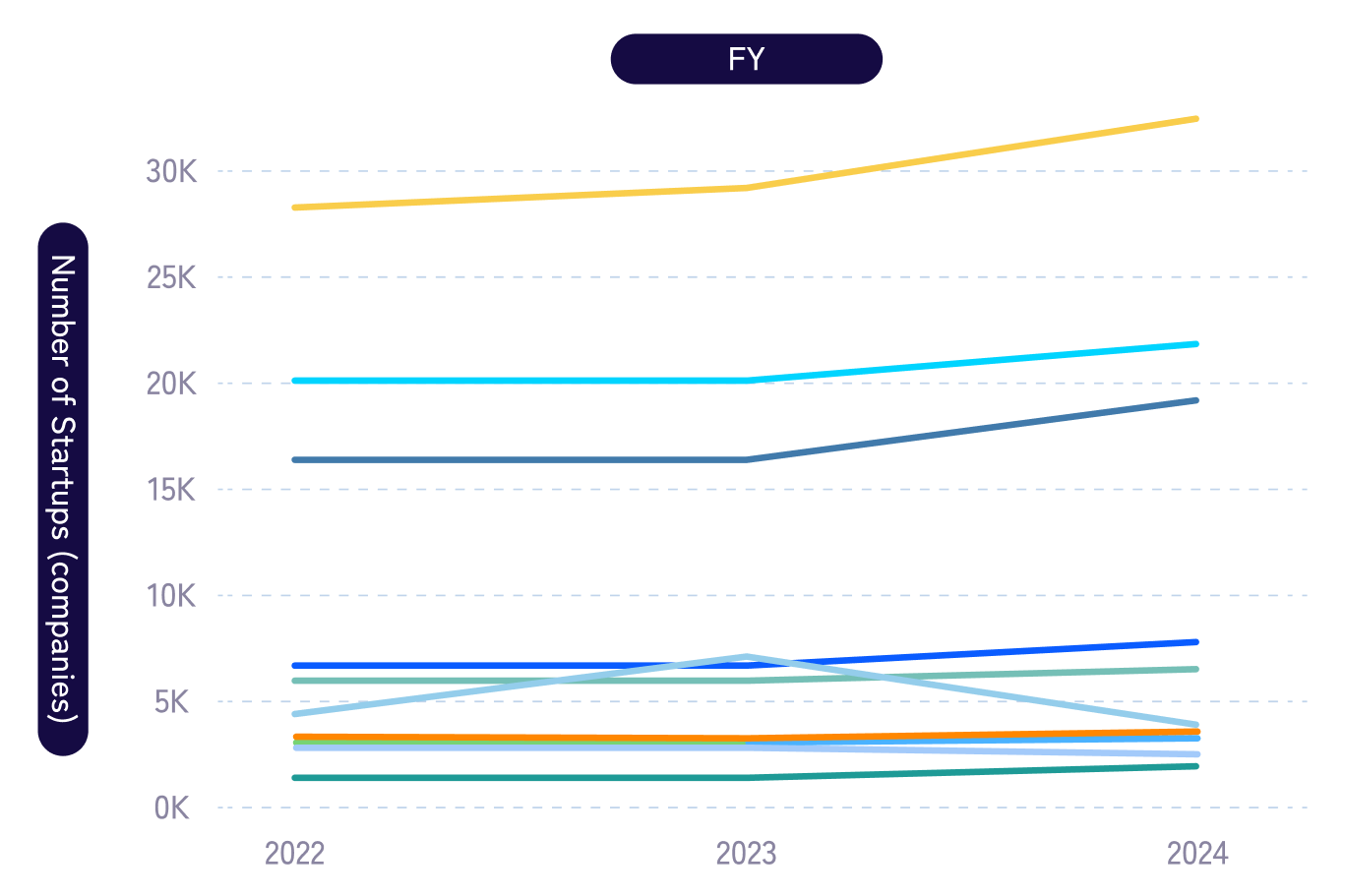 Graph showing the trend in the number of startups from fiscal year 2022 to fiscal year 2024