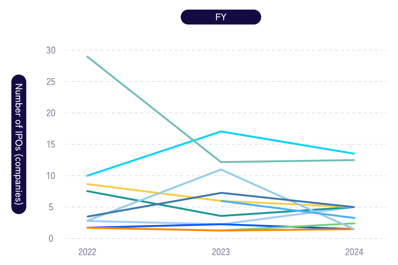 Graph showing the trend in the number of IPO companies from fiscal year 2022 to fiscal year 2024