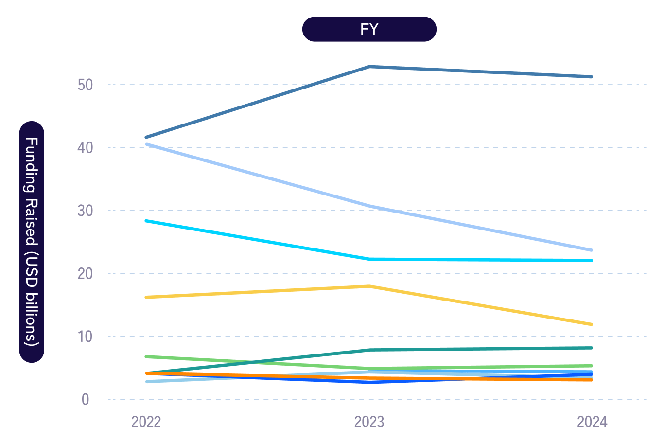 Graph showing the trend in funding amounts from fiscal year 2022 to fiscal year 2024